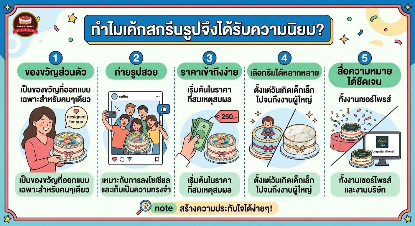 เค้กโฟโต้สกรีนรูปภาพ