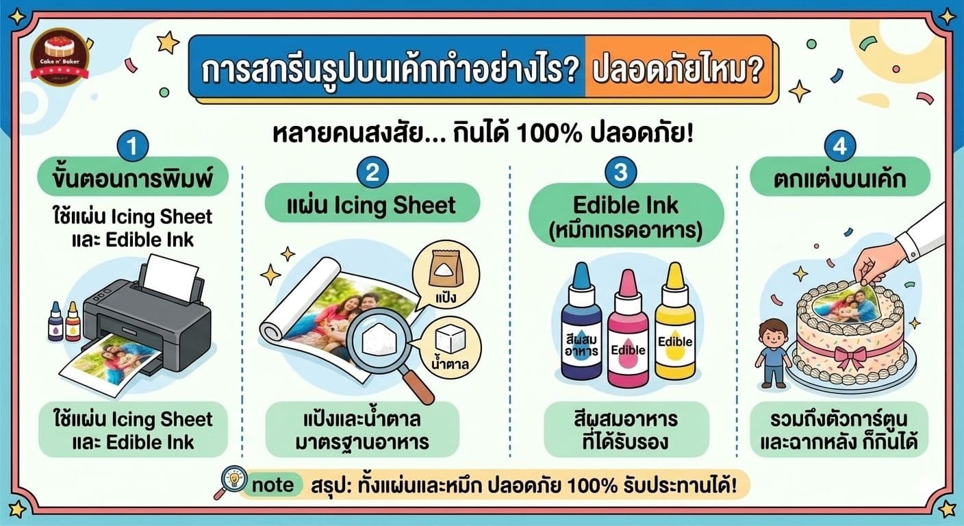 เค้กโฟโต้สกรีนรูปภาพ