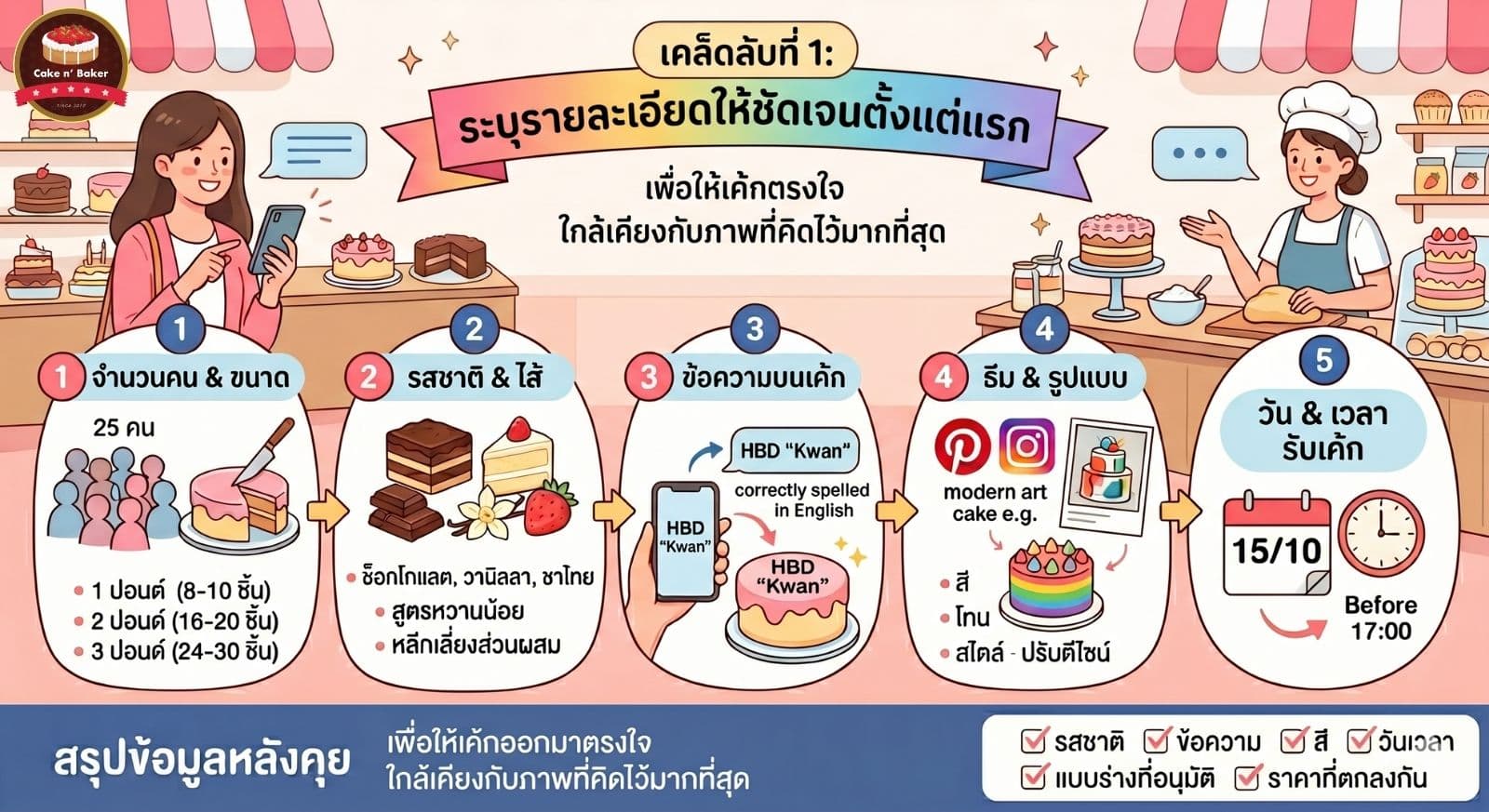 4 เคล็ดลับสั่งเค้กออนไลน์ให้ได้เค้กตรงใจไม่พลาดทุกโอกาส 2 สั่งเค้กออนไลน์