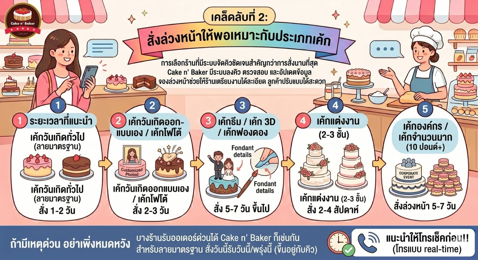 4 เคล็ดลับสั่งเค้กออนไลน์ให้ได้เค้กตรงใจไม่พลาดทุกโอกาส 3 สั่งเค้กออนไลน์