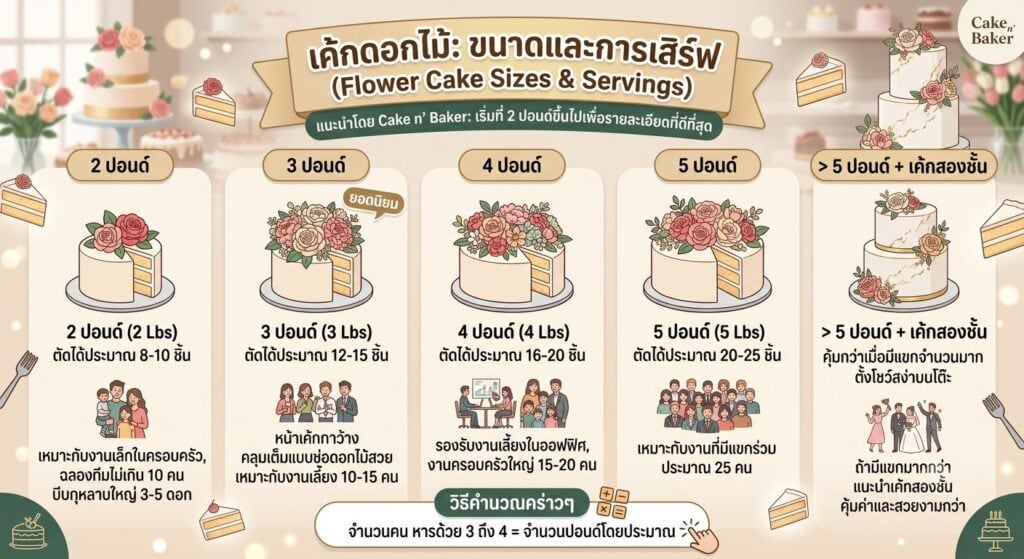 5 ไอเดียเค้กบีบครีมดอกไม้ เลือกแบบไหนให้เหมาะ 7 5 ไอเดียเค้กบีบครีมดอกไม้
