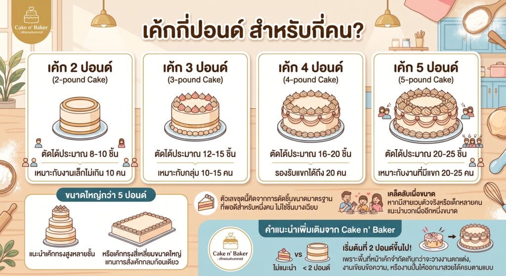 เค้กกี่ปอนด์ สำหรับกี่คน