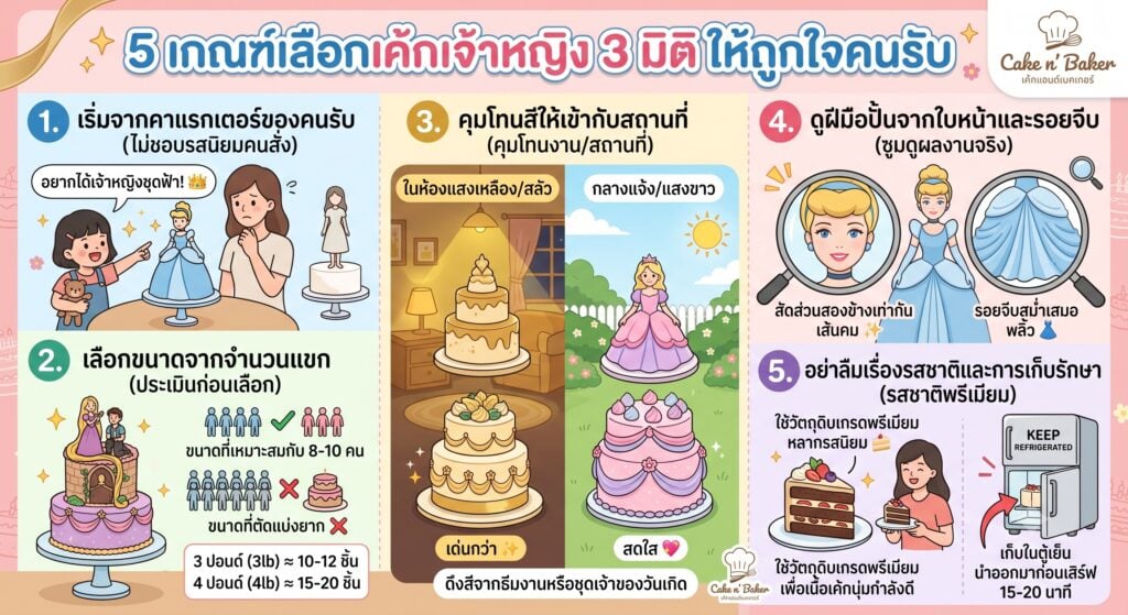 รวมไอเดียเค้กเจ้าหญิง 3 มิติ เลือกแบบไหนให้ถูกใจคนรับ 7 รวมไอเดียเค้กเจ้าหญิง 3 มิติ