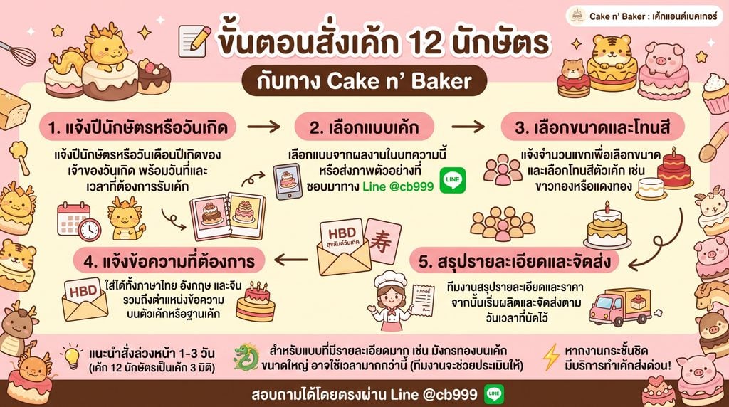 เค้กปีนักษัตร เค้กมงคลประจำปีเกิด 8 เค้ก 12 นักษัตร เลือกตัวมงคลยังไงให้ถูกใจ